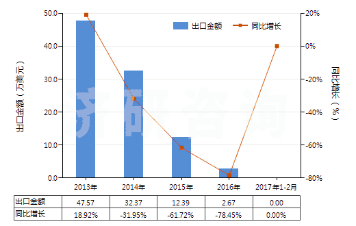 2013-2017年2月中國聚對苯二甲酸乙二酯廢碎料及下腳料(HS39159010)出口總額及增速統(tǒng)計(jì) 2013-2017年2月中國聚對苯二甲酸乙二酯廢碎料及下腳料(HS39159010)出口總額及增速統(tǒng)計(jì)